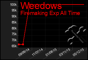 Total Graph of Weedows