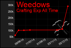 Total Graph of Weedows