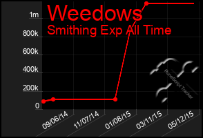 Total Graph of Weedows