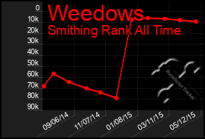 Total Graph of Weedows