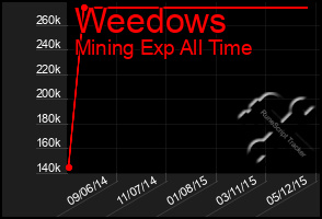 Total Graph of Weedows