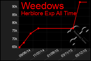 Total Graph of Weedows