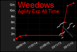 Total Graph of Weedows