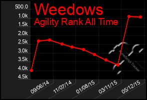 Total Graph of Weedows