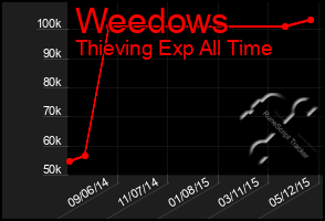 Total Graph of Weedows