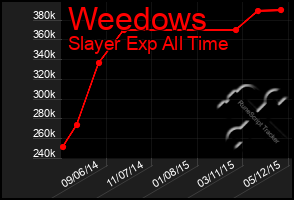 Total Graph of Weedows