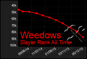 Total Graph of Weedows