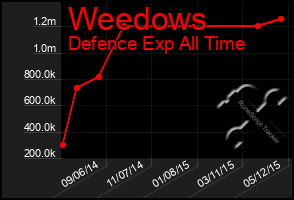 Total Graph of Weedows