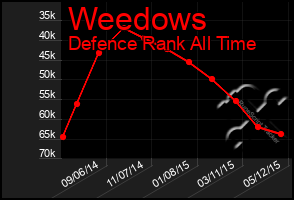 Total Graph of Weedows