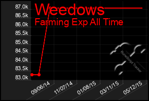 Total Graph of Weedows