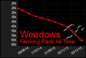 Total Graph of Weedows