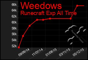 Total Graph of Weedows