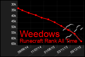 Total Graph of Weedows