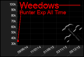 Total Graph of Weedows