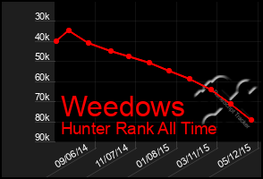 Total Graph of Weedows