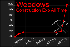 Total Graph of Weedows