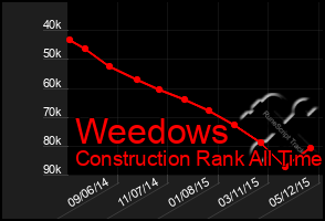 Total Graph of Weedows