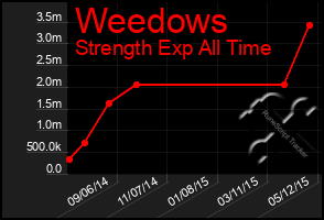 Total Graph of Weedows