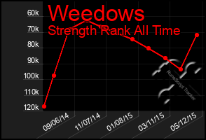 Total Graph of Weedows