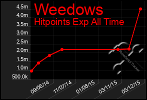 Total Graph of Weedows