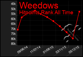 Total Graph of Weedows