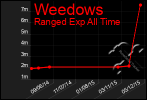 Total Graph of Weedows