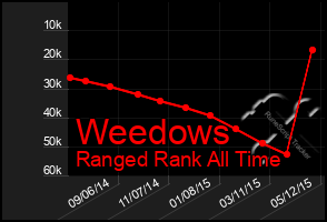 Total Graph of Weedows