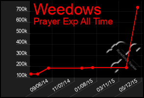 Total Graph of Weedows