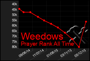 Total Graph of Weedows