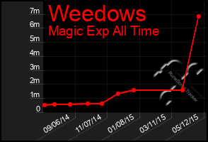 Total Graph of Weedows