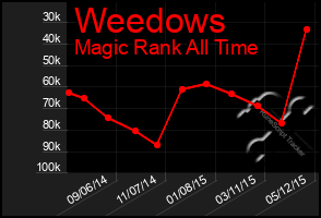 Total Graph of Weedows