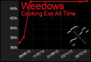 Total Graph of Weedows