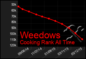 Total Graph of Weedows