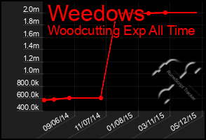 Total Graph of Weedows