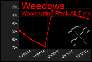 Total Graph of Weedows