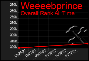 Total Graph of Weeeebprince