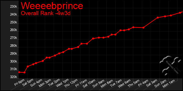 Last 31 Days Graph of Weeeebprince