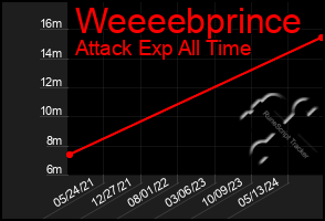 Total Graph of Weeeebprince