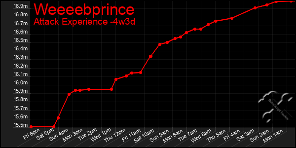 Last 31 Days Graph of Weeeebprince