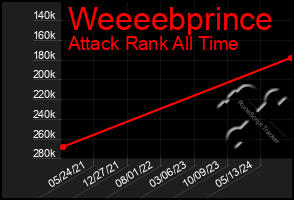 Total Graph of Weeeebprince