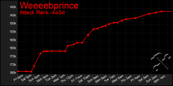 Last 31 Days Graph of Weeeebprince