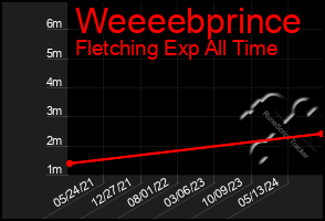 Total Graph of Weeeebprince