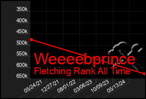 Total Graph of Weeeebprince