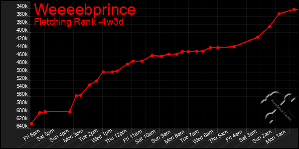 Last 31 Days Graph of Weeeebprince