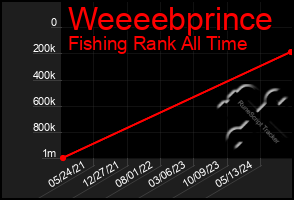 Total Graph of Weeeebprince