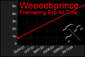 Total Graph of Weeeebprince