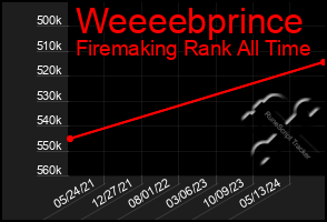 Total Graph of Weeeebprince