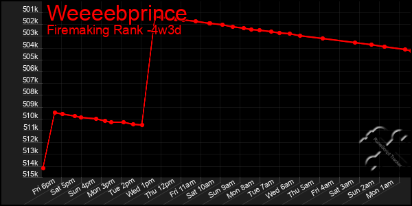 Last 31 Days Graph of Weeeebprince