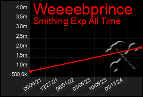 Total Graph of Weeeebprince