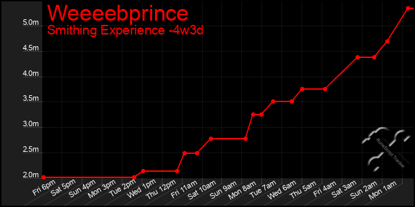 Last 31 Days Graph of Weeeebprince